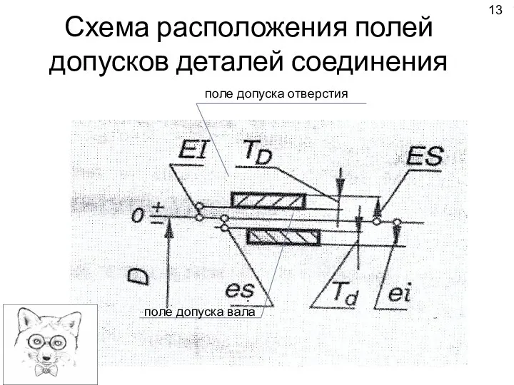 Схема расположения полей допусков деталей соединения поле допуска отверстия поле допуска вала 13