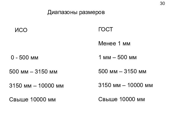0 - 500 мм 500 мм – 3150 мм 3150