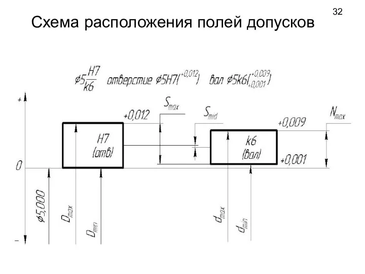 Схема расположения полей допусков 32