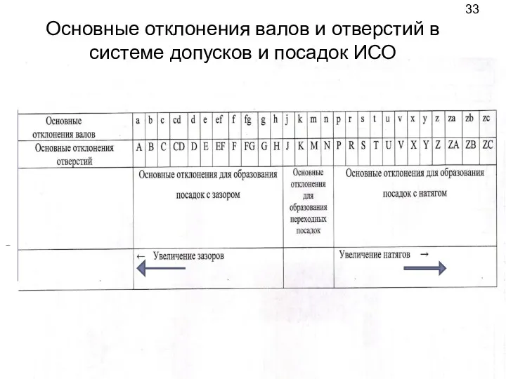 Основные отклонения валов и отверстий в системе допусков и посадок ИСО 33