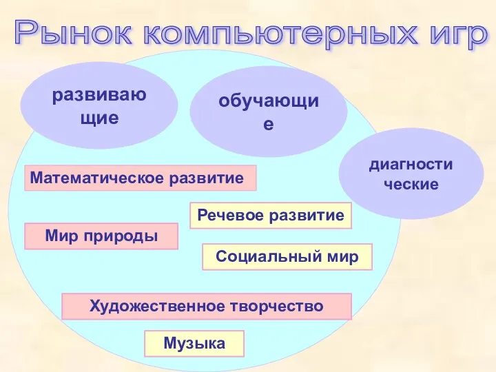 Рынок компьютерных игр развивающие обучающие диагностические Математическое развитие Речевое развитие