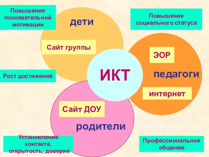 родители педагоги дети ИКТ Сайт группы Сайт ДОУ ЭОР Профессиональное