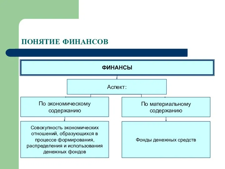 ПОНЯТИЕ ФИНАНСОВ ФИНАНСЫ Аспект: По экономическому содержанию По материальному содержанию