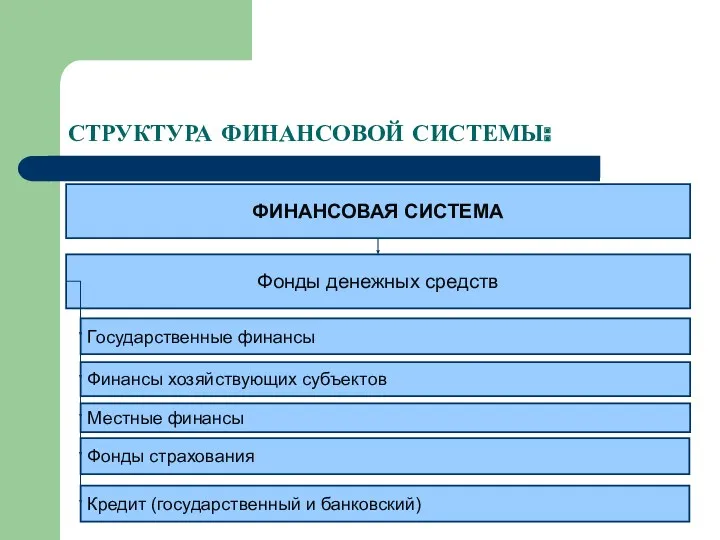 СТРУКТУРА ФИНАНСОВОЙ СИСТЕМЫ: ФИНАНСОВАЯ СИСТЕМА Государственные финансы Финансы хозяйствующих субъектов