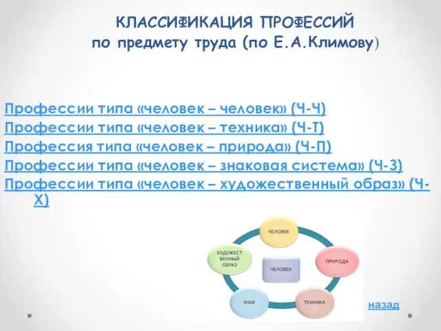 КЛАССИФИКАЦИЯ ПРОФЕССИЙ по предмету труда (по Е.А.Климову) Профессии типа «человек