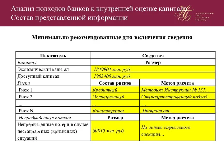 Анализ подходов банков к внутренней оценке капитала Состав представленной информации Минимально рекомендованные для включения сведения