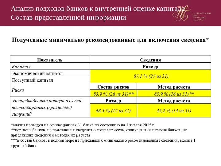 Полученные минимально рекомендованные для включения сведения* *анализ проведен на основе