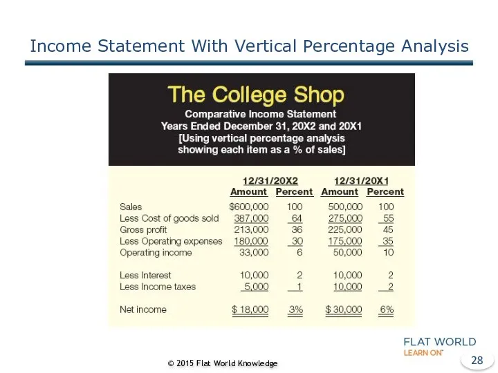 Income Statement With Vertical Percentage Analysis © 2015 Flat World Knowledge