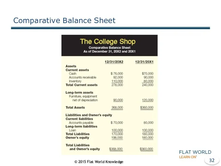 Comparative Balance Sheet © 2015 Flat World Knowledge