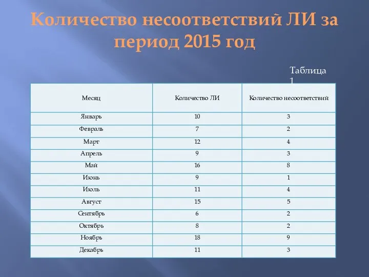 Количество несоответствий ЛИ за период 2015 год Таблица 1
