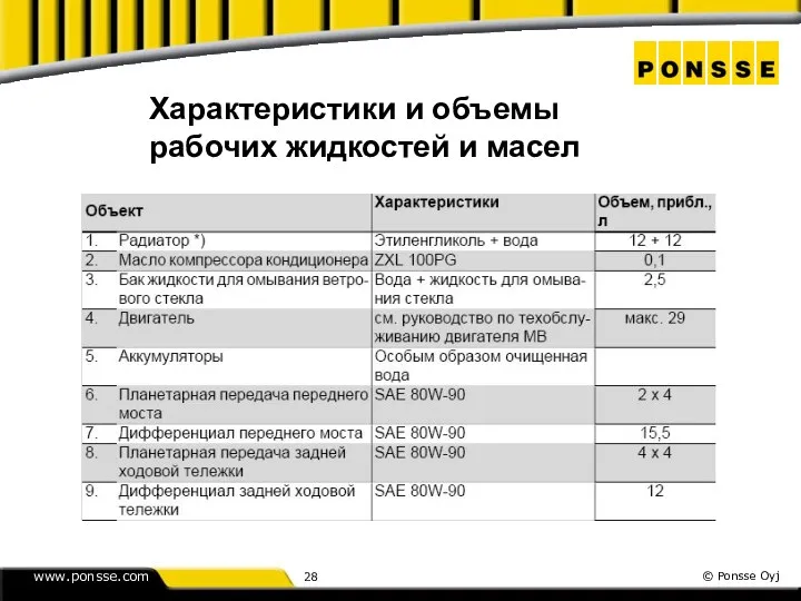 Характеристики и объемы рабочих жидкостей и масел