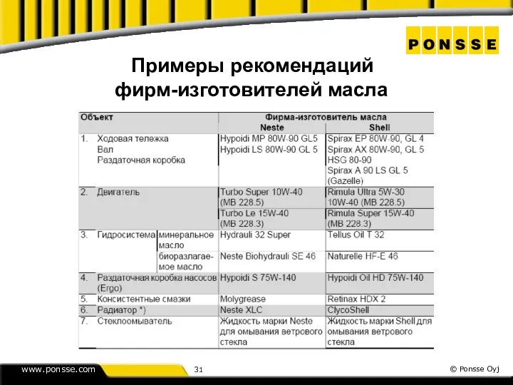 Примеры рекомендаций фирм-изготовителей масла