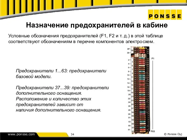 Назначение предохранителей в кабине Предохранители 1...63: предохранители базовой модели. Предохранители