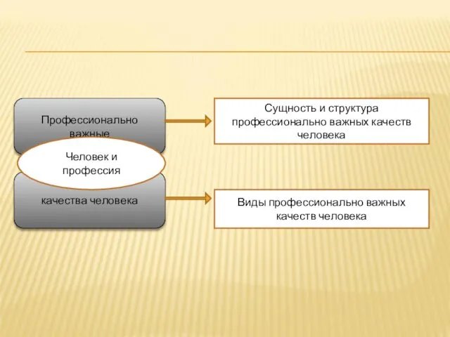 Профессионально важные качества человека Человек и профессия Сущность и структура