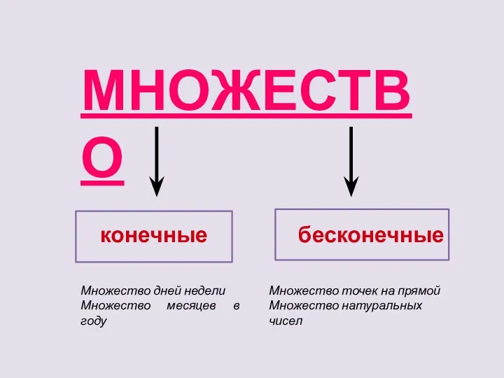 МНОЖЕСТВО Множество дней недели Множество месяцев в году Множество точек