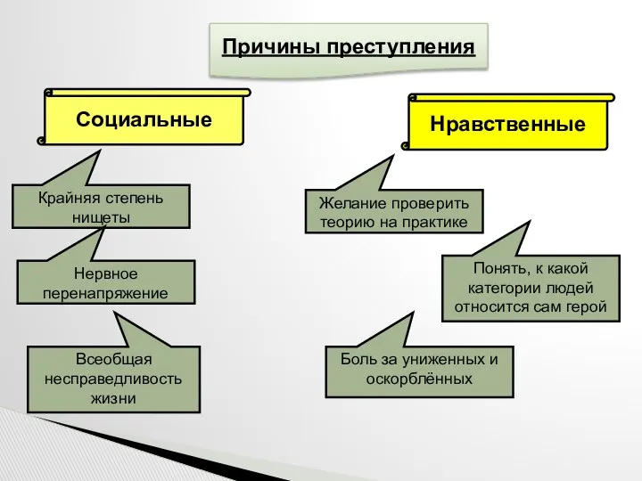 Причины преступления Социальные Нравственные Крайняя степень нищеты Нервное перенапряжение Всеобщая