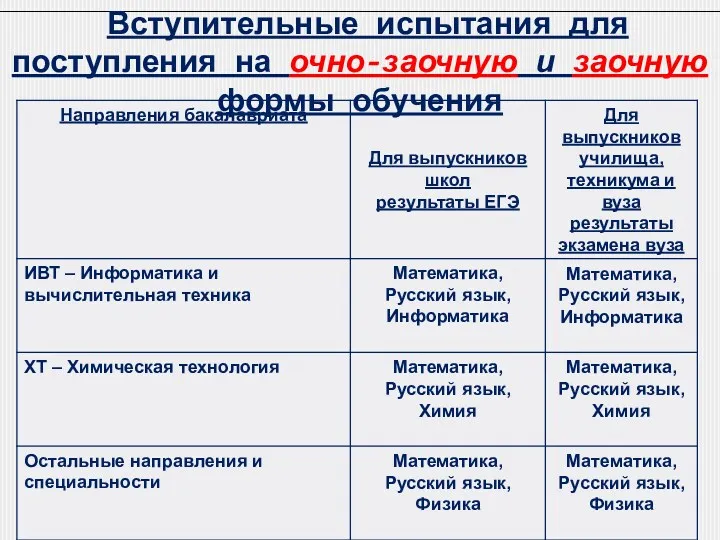 Вступительные испытания для поступления на очно-заочную и заочную формы обучения