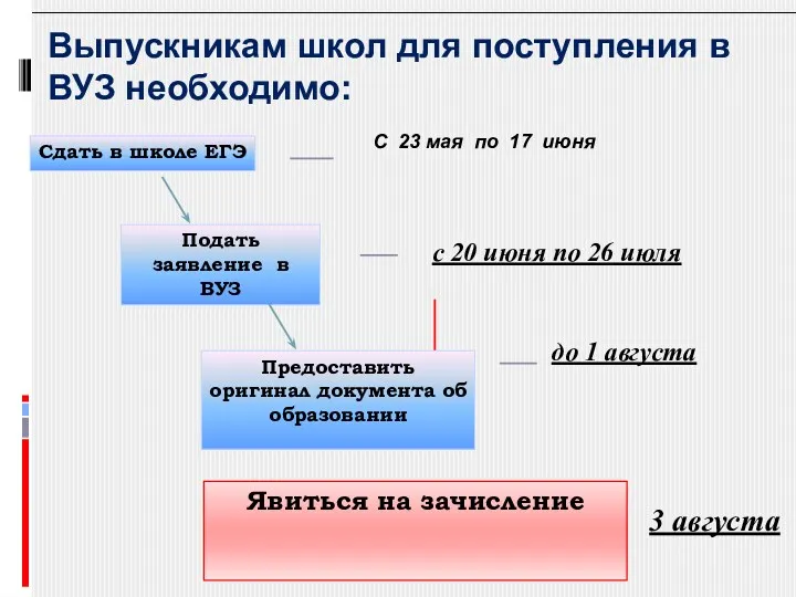 Сдать в школе ЕГЭ Подать заявление в ВУЗ Явиться на зачисление С 23