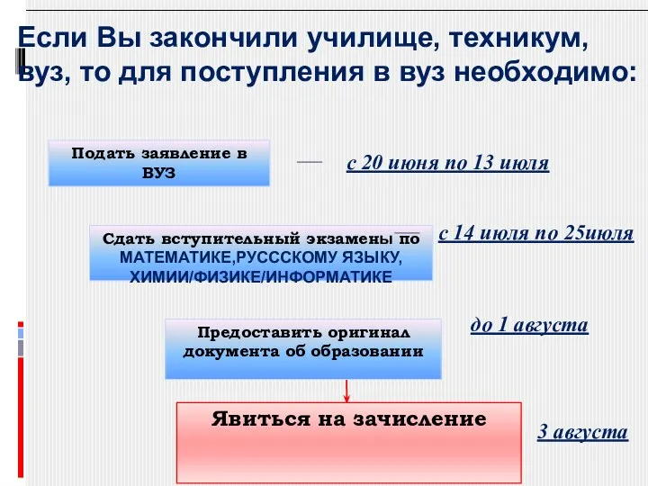 Подать заявление в ВУЗ с 20 июня по 13 июля Сдать вступительный экзамены