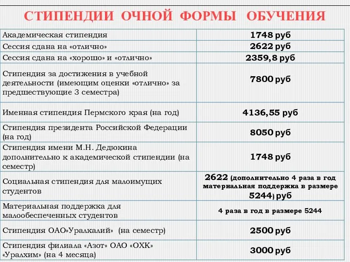 СТИПЕНДИИ ОЧНОЙ ФОРМЫ ОБУЧЕНИЯ