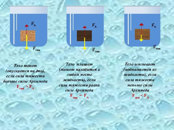 Тело тонет (опускается на дно), если сила тяжести больше силы