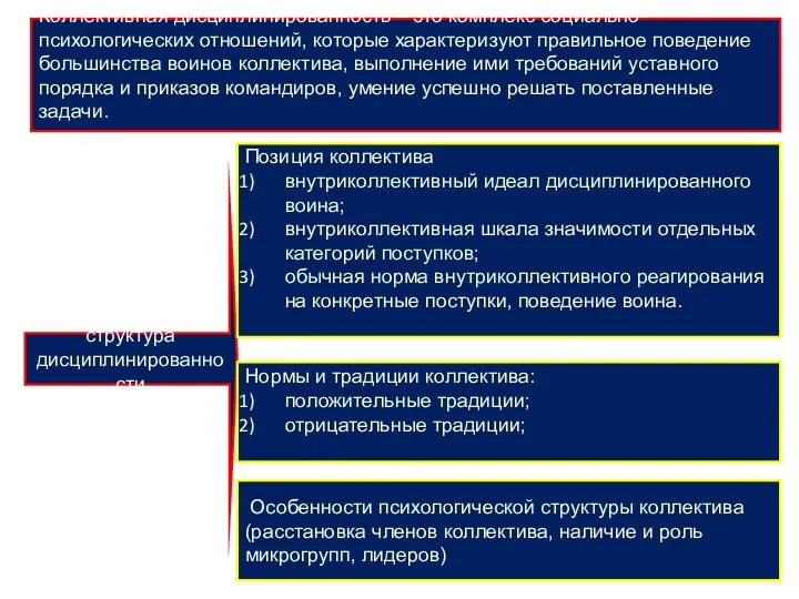 Коллективная дисциплинированность – это комплекс социально-психологических отношений, которые характеризуют правильное