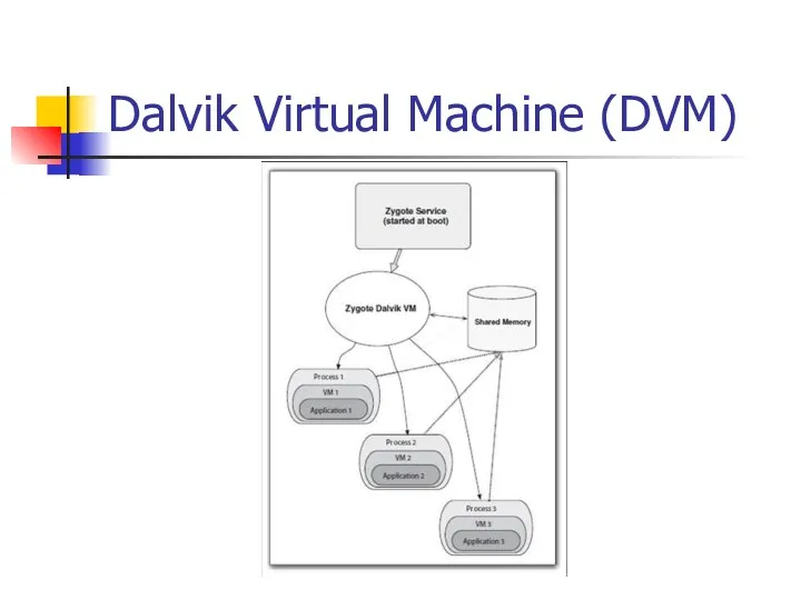 Dalvik Virtual Machine (DVM)