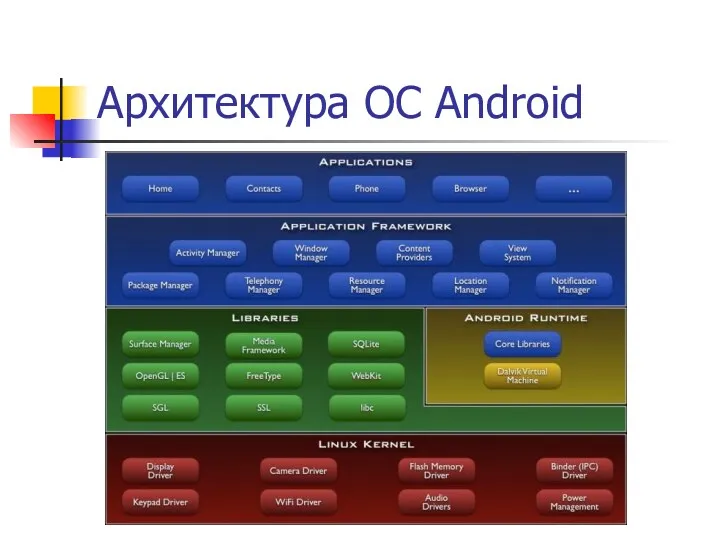 Архитектура ОС Android