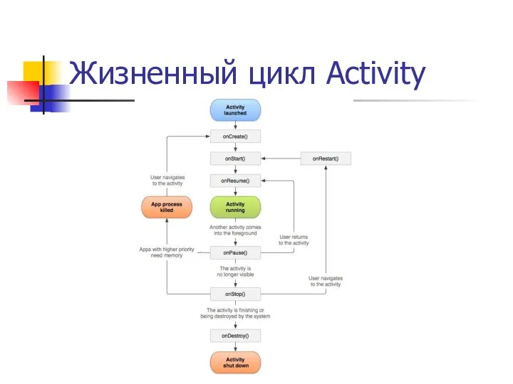 Жизненный цикл Activity