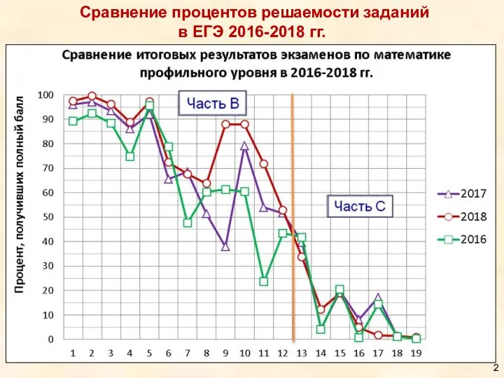 Сравнение процентов решаемости заданий в ЕГЭ 2016-2018 гг.