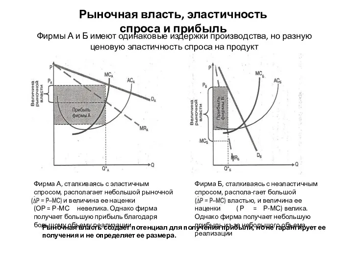 Рыночная власть, эластичность спроса и прибыль Фирмы А и Б