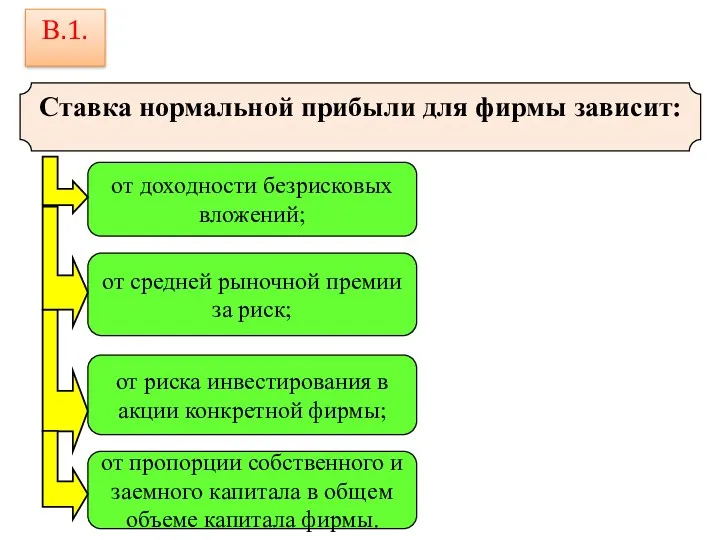 Ставка нормальной прибыли для фирмы зависит: от доходности безрисковых вложений;