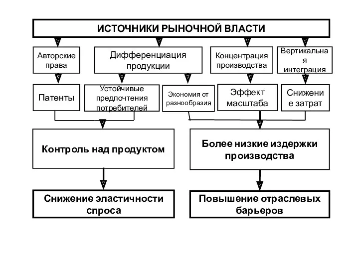 ИСТОЧНИКИ РЫНОЧНОЙ ВЛАСТИ Авторские права Дифференциация продукции Концентрация производства Вертикальная