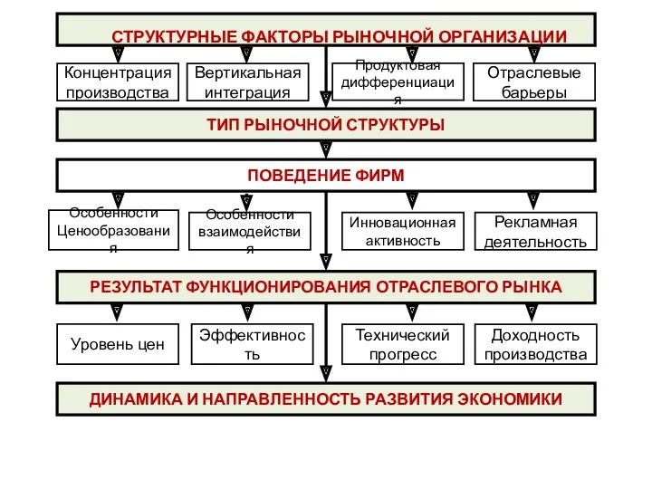 ТИП РЫНОЧНОЙ СТРУКТУРЫ ПОВЕДЕНИЕ ФИРМ РЕЗУЛЬТАТ ФУНКЦИОНИРОВАНИЯ ОТРАСЛЕВОГО РЫНКА ДИНАМИКА