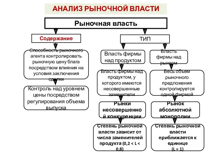 Рыночная власть АНАЛИЗ РЫНОЧНОЙ ВЛАСТИ Содержание ТИП Способность рыночного агента