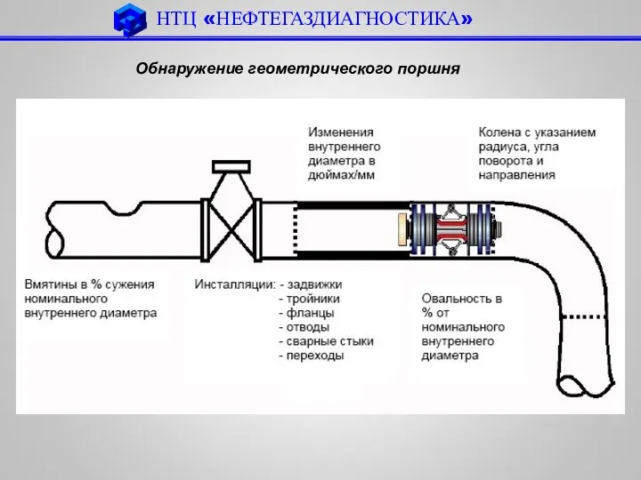 НТЦ «НЕФТЕГАЗДИАГНОСТИКА» Обнаружение геометрического поршня