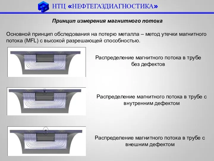 НТЦ «НЕФТЕГАЗДИАГНОСТИКА» Принцип измерения магнитного потока Основной принцип обследования на