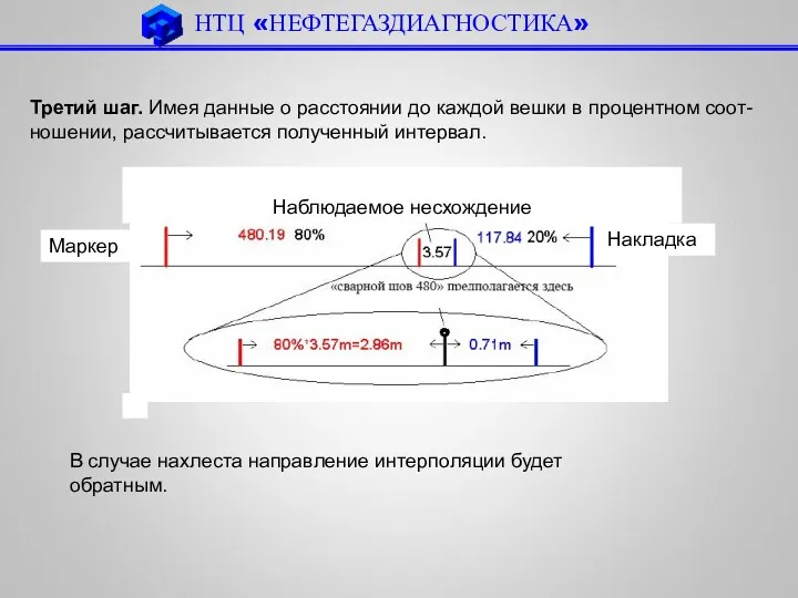 Третий шаг. Имея данные о расстоянии до каждой вешки в