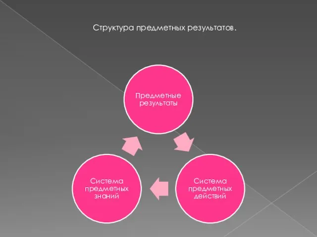 Структура предметных результатов.