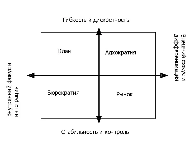 Гибкость и дискретность Стабильность и контроль Внутренний фокус и интеграция