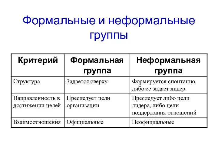 Формальные и неформальные группы