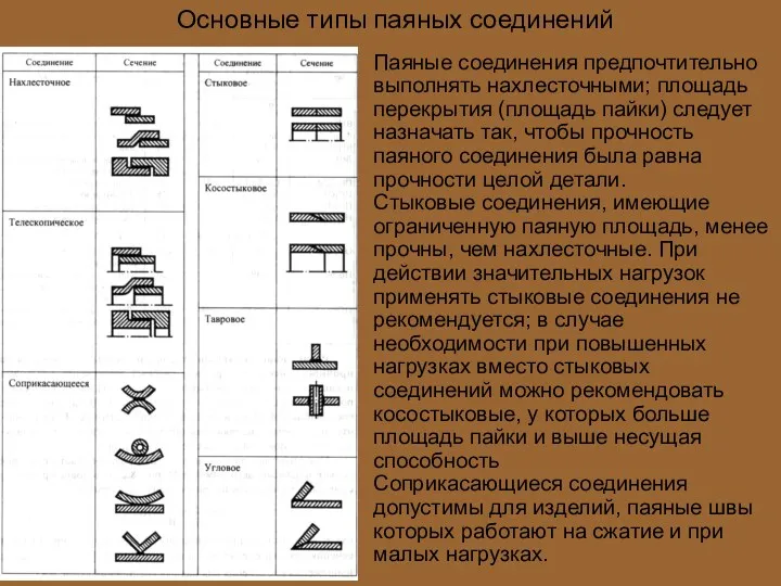 Основные типы паяных соединений Паяные соединения предпочтительно выполнять нахлесточными; площадь