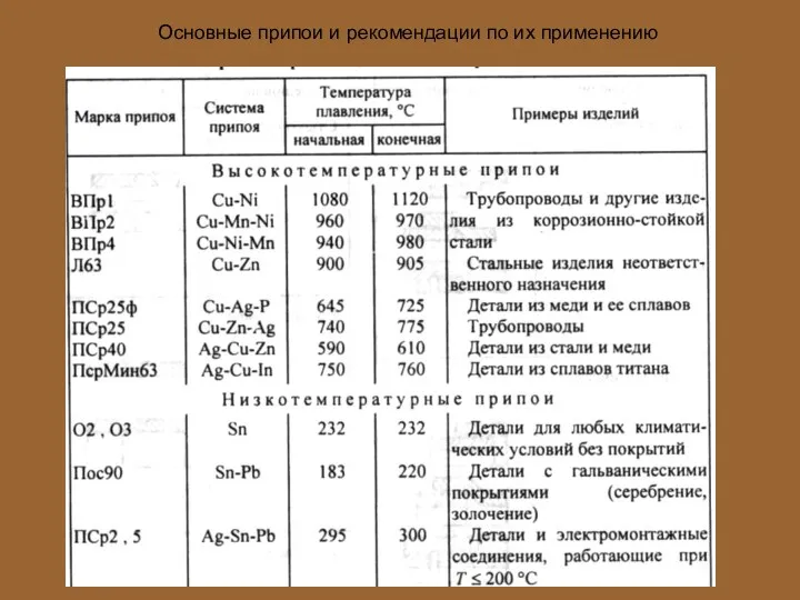 Основные припои и рекомендации по их применению