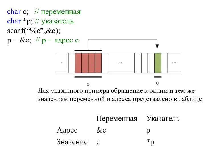 сhar c; // переменная char *p; // указатель scanf(“%c”,&c); p