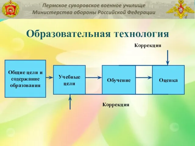 Образовательная технология Общие цели и содержание образования Учебные цели Обучение Оценка Коррекция Коррекция