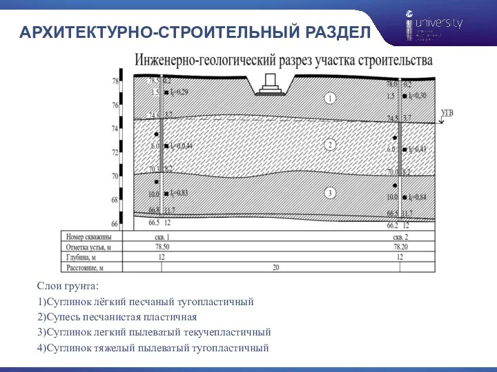 Слои грунта: 1)Суглинок лёгкий песчаный тугопластичный 2)Супесь песчанистая пластичная 3)Суглинок легкий пылеватый текучепластичный