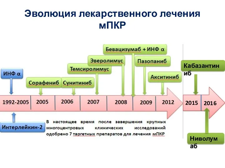 2015 2016 Эволюция лекарственного лечения мПКР Кабазантиниб Ниволумаб