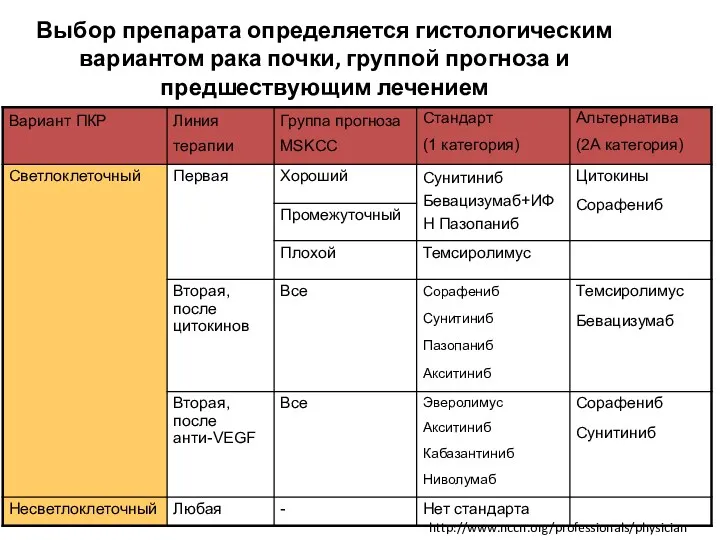 Выбор препарата определяется гистологическим вариантом рака почки, группой прогноза и предшествующим лечением http://www.nccn.org/professionals/physician