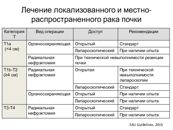 Лечение локализованного и местно-распространенного рака почки EAU Guidelines, 2015