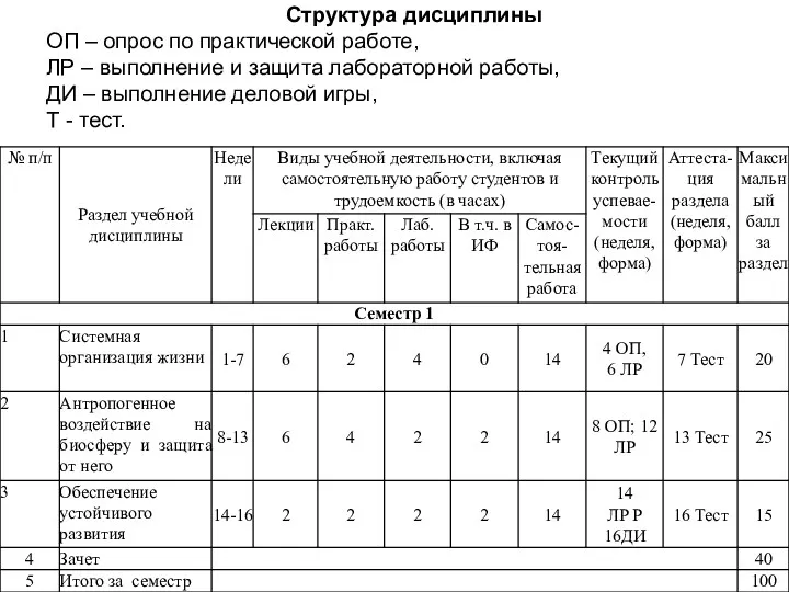 Структура дисциплины ОП – опрос по практической работе, ЛР –